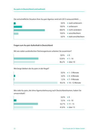 22 Eine Studie der Dr. Walter GmbH
Au-pairs in Deutschland und weltweit
Die wirtschaftliche Situation Ihrer Au-pair-Agentur wird sich 2013 voraussichtlich …
Fragen zum Au-pair-Aufenthalt in Deutschland
Mit wie vielen ausländischen Partneragenturen arbeiten Sie zusammen?
Wie lange bleiben die Au-pairs in der Regel?
Wie viele Au-pairs, die ohne Agenturbetreuung nach Deutschland kamen, haben Sie
umvermittelt?
	 4,0 % 	  stark verbessern
	18,0 %	  verbessern
	68,0 %	  nicht verändern
	10,0 %	  verschlechtern
	 0,0 %	  stark verschlechtern
	 0,0 % 	  0
	53,8 %	  1 – 10
	46,2 %	  über 10
	 0,0 % 	  1 – 3 Monate
	 3,0 %	  4 – 6 Monate
	 1,5 %	  7 – 9 Monate
	95,5 %	  10 – 12 Monate
	 0,0 % 	  0 
	 5,5 %	  6 – 10
	52,7 %	  11 – 15
	41,8 %	  über 15
 