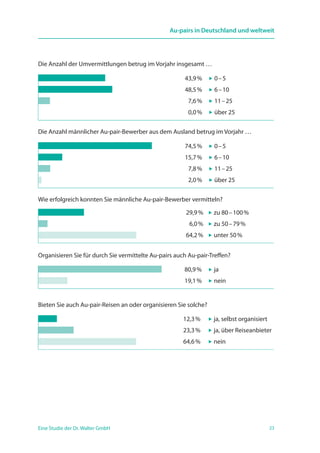 23Eine Studie der Dr. Walter GmbH
Au-pairs in Deutschland und weltweit
Die Anzahl der Umvermittlungen betrug im Vorjahr insgesamt …
Die Anzahl männlicher Au-pair-Bewerber aus dem Ausland betrug im Vorjahr …
Wie erfolgreich konnten Sie männliche Au-pair-Bewerber vermitteln?
Organisieren Sie für durch Sie vermittelte Au-pairs auch Au-pair-Treffen?
	80,9 %	  ja
	19,1 %	  nein
Bieten Sie auch Au-pair-Reisen an oder organisieren Sie solche?
	43,9 % 	  0 – 5
	48,5 %	  6 – 10
	 7,6 %	  11 – 25
	 0,0 %	  über 25
	74,5 % 	  0 – 5
	15,7 %	  6 – 10
	 7,8 %	  11 – 25
	 2,0 %	  über 25
	 29,9 % 	  zu 80 – 100 %
	 6,0 %	  zu 50 – 79 %
	 64,2 %	  unter 50 %
12,3 % 	  ja, selbst organisiert
23,3 %	  ja, über Reiseanbieter
64,6 %	  nein
 
