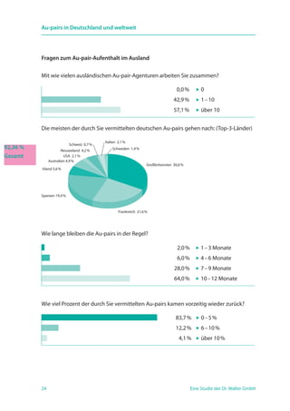 24 Eine Studie der Dr. Walter GmbH
Au-pairs in Deutschland und weltweit
Fragen zum Au-pair-Aufenthalt im Ausland
Mit wie vielen ausländischen Au-pair-Agenturen arbeiten Sie zusammen?
Die meisten der durch Sie vermittelten deutschen Au-pairs gehen nach: (Top-3-Länder)
Großbritannien 30,6 %
Frankreich 21,6 %
Spanien 19,4 %
Irland 5,6 %
Australien 4,9 %
USA 2,1 %
Neuseeland 4,2 %
Schweiz 0,7 %
Italien 2,1 %
Schweden 1,4 %
Wie lange bleiben die Au-pairs in der Regel?
	 2,0 % 	  1 – 3 Monate
	 6,0 %	  4 – 6 Monate
	28,0 %	  7 – 9 Monate
	64,0 %	  10 – 12 Monate
Wie viel Prozent der durch Sie vermittelten Au-pairs kamen vorzeitig wieder zurück?
	 0,0 % 	  0
	42,9 %	  1 – 10
	57,1 %	  über 10
	 83,7 % 	  0 – 5 %
	 12,2 %	  6 – 10 %
	 4,1 %	  über 10 %
92,36 %
Gesamt
 