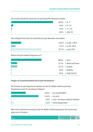 25Eine Studie der Dr. Walter GmbH
Au-pairs in Deutschland und weltweit
Die Anzahl männlicher deutscher Au-pair-Bewerber betrug im Vorjahr …
Wie erfolgreich konnten Sie männliche Au-pair-Bewerber vermitteln?
Bieten Sie auch andere Programme an?
	68,6 % 	  nein
	13,7 %	  Work and Travel
	13,7 %	  andere
	 2,0 %	  Praktika
	 2,0 %	  High School
Fragen zur Zusammenarbeit mit Au-pair-Versicherern
Die meisten Au-pair-Agenturen arbeiten mit der Dr. Walter GmbH zusammen.
Kooperieren auch Sie mit diesem Anbieter?
	32,9 % 	  ja, ausschließlich
	61,6 %	  ja, auch
	 0,0 %	  nein, mit einem anderen Anbieter
	 5,5 %	  keine Kooperation
Wenn Sie im Bereich Incoming mit der Dr. Walter GmbH kooperieren: Die Zusammen­
arbeit war im Vorjahr…
1
75,8 %
2
16,7 %
3
4,5 %
4
3,0 %
	94,0 % 	  0 – 5
	 4,0 %	  6 – 10
	 2,0 %	  11 – 25
	 0,0 %	  über 25
	 22,6 % 	  zu 80 – 100 %
	 9,7 %	  zu 50 – 80 %
	 67,7 %	  unter 50 %
 