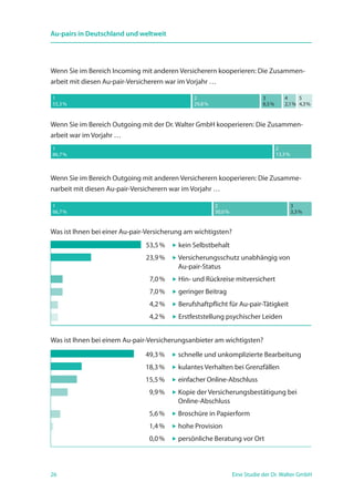 26 Eine Studie der Dr. Walter GmbH
Au-pairs in Deutschland und weltweit
Wenn Sie im Bereich Incoming mit anderen Versicherern kooperieren: Die Zusammen­
arbeit mit diesen Au-pair-Versicherern war im Vorjahr …
1
55,3 %
2
29,8 %
3
8,5 %
4
2,1 %
5
4,3 %
Wenn Sie im Bereich Outgoing mit der Dr. Walter GmbH kooperieren: Die Zusammen­
arbeit war im Vorjahr …
1
86,7 %
2
13,3 %
Wenn Sie im Bereich Outgoing mit anderen Versicherern kooperieren: Die Zusamme­
narbeit mit diesen Au-pair-Versicherern war im Vorjahr …
1
66,7 %
2
30,0 %
3
3,3 %
Was ist Ihnen bei einer Au-pair-Versicherung am wichtigsten?
	53,5 % 	  kein Selbstbehalt
	23,9 %	  Versicherungsschutz unabhängig von
­Au-pair-Status
	 7,0 %	  Hin- und Rückreise mitversichert
	 7,0 %	  geringer Beitrag
	 4,2 %	  Berufshaftpflicht für Au-pair-Tätigkeit
	 4,2 %	  Erstfeststellung psychischer Leiden
Was ist Ihnen bei einem Au-pair-Versicherungsanbieter am wichtigsten?		
	49,3 % 	  schnelle und unkomplizierte Bearbeitung
	18,3 %	  kulantes Verhalten bei Grenzfällen
	15,5 %	  einfacher Online-Abschluss
	 9,9 %	  Kopie der Versicherungsbestätigung bei
Online-Abschluss
	 5,6 %	  Broschüre in Papierform
	 1,4 %	  hohe Provision
	 0,0 %	  persönliche Beratung vor Ort
 