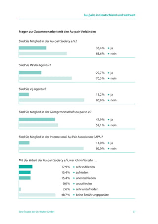 27Eine Studie der Dr. Walter GmbH
Au-pairs in Deutschland und weltweit
Fragen zur Zusammenarbeit mit den Au-pair-Verbänden
Sind Sie Mitglied in der Au-pair Society e. V.?
	36,4 %	  ja
	63,6 %	  nein
Sind Sie IN VIA-Agentur?
	29,7 %	  ja
	70,3 %	  nein
Sind Sie vij-Agentur?
	13,2 %	  ja
	86,8 %	  nein
Sind Sie Mitglied in der Gütegemeinschaft Au pair e. V.?
	47,9 %	  ja
	52,1 %	  nein
Sind Sie Mitglied in der International Au Pair Association (IAPA)?
	14,0 %	  ja
	86,0 %	  nein
Mit der Arbeit der Au-pair Society e. V. war ich im Vorjahr …
	17,9 % 	  sehr zufrieden
	15,4 %	  zufrieden
	15,4 %	  unentschieden
	 0,0 %	  unzufrieden
	 2,6 %	  sehr unzufrieden
	48,7 %	  keine Berührungspunkte
 