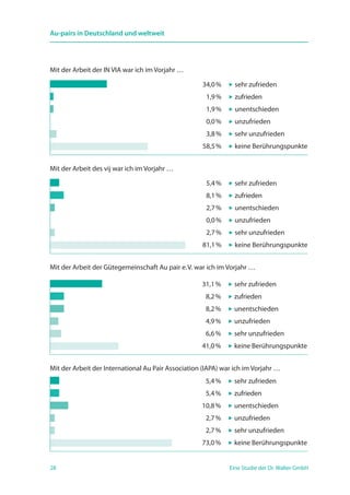 28 Eine Studie der Dr. Walter GmbH
Au-pairs in Deutschland und weltweit
Mit der Arbeit der IN VIA war ich im Vorjahr …
	34,0 % 	  sehr zufrieden
	 1,9 %	  zufrieden
	 1,9 %	  unentschieden
	 0,0 %	  unzufrieden
	 3,8 %	  sehr unzufrieden
	58,5 %	  keine Berührungspunkte
Mit der Arbeit des vij war ich im Vorjahr …
	 5,4 % 	  sehr zufrieden
	 8,1 %	  zufrieden
	 2,7 %	  unentschieden
	 0,0 %	  unzufrieden
	 2,7 %	  sehr unzufrieden
	81,1 %	  keine Berührungspunkte
Mit der Arbeit der Gütegemeinschaft Au pair e. V. war ich im Vorjahr …
	31,1 % 	  sehr zufrieden
	 8,2 %	  zufrieden
	 8,2 %	  unentschieden
	 4,9 %	  unzufrieden
	 6,6 %	  sehr unzufrieden
	41,0 %	  keine Berührungspunkte
Mit der Arbeit der International Au Pair Association (IAPA) war ich im Vorjahr …
	 5,4 % 	  sehr zufrieden
	 5,4 %	  zufrieden
	10,8 %	  unentschieden
	 2,7 %	  unzufrieden
	 2,7 %	  sehr unzufrieden
	73,0 %	  keine Berührungspunkte
 