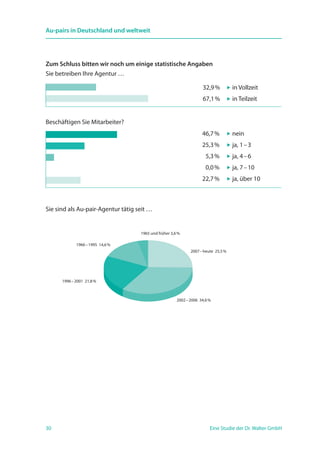 30 Eine Studie der Dr. Walter GmbH
Au-pairs in Deutschland und weltweit
Zum Schluss bitten wir noch um einige statistische Angaben
Sie betreiben Ihre Agentur …
	32,9 %	  in Vollzeit
	67,1 %	  in Teilzeit
Beschäftigen Sie Mitarbeiter?
	46,7 % 	  nein
	25,3 %	  ja, 1 – 3
	 5,3 %	  ja, 4 – 6
	 0,0 %	  ja, 7 – 10
	22,7 %	  ja, über 10
Sie sind als Au-pair-Agentur tätig seit …
2007 – heute 25,5 %
2002 – 2006 34,6 %
1996 – 2001 21,8 %
1966 – 1995 14,6 %
1965 und früher 3,6 %
 