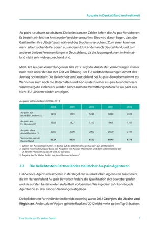 7Eine Studie der Dr. Walter GmbH
Au-pairs in Deutschland und weltweit
Au-pairs ist schwer zu schätzen. Die belastbarsten Zahlen liefern die Au-pair-Versicherer:
Es besteht ein leichter Anstieg der Versichertenzahlen. Dies wird daran liegen, dass die
Gastfamilien ihre „Gäste“ auch während des Studiums versichern. Zum einen kommen
mehr arbeitsuchende Personen aus anderen EU-Ländern nach Deutschland, und zum
anderen bleiben Personen länger in Deutschland, da die Jobperspektiven im Heimat-
land nicht sehr vielversprechend sind.
Mit 8.378 Au-pair-Vermittlungen im Jahr 2012 liegt die Anzahl der Vermittlungen immer
noch weit unter der aus der Zeit vor Öffnung der EU; nichtsdestoweniger stimmt der
Anstieg optimistisch: Die Beliebtheit von Deutschland bei Au-pair-Bewerbern nimmt zu.
Wenn nun auch noch die Botschaften und Konsulate zu einer au-pair-freundlicheren
Visumsvergabe einlenken, werden sicher auch die Vermittlungszahlen für Au-pairs aus
Nicht-EU-Ländern wieder ansteigen.
Au-pairs in Deutschland 2008–2012								
2008 2009 2010 2011 2012
Au-pairs aus
Nicht-EU-Ländern (1)
5219 5309 5240 5080 4528
Au-pairs aus
EU-Ländern (2)
1305 1327 1310 968 1750
Au-pairs ohne
­Anmeldestatus (3)
2000 2000 2000 2000 2100
Summe Au-pairs in
Deutschland
8524 8636 8550 8048 8378
1) Zahlen des Auswärtigen Amtes in Bezug auf die erteilten Visa an Au-pairs aus Drittländern		
2) Eigene Hochrechnung auf Basis der Angaben von Au-pair-Agenturen und dem Datenmaterial der
Dr. Walter-Produkte au-pair24 und au-pair-plus.
3) Angabe der Dr. Walter GmbH zu „Anschlussversicherern“
2.2	 Die beliebtesten Partnerländer deutscher Au-pair-Agenturen
Full-Service-Agenturen arbeiten in der Regel mit ausländischen Agenturen zusammen,
die im Herkunftsland Au-pair-Bewerber finden, die Qualifikation der Bewerber prüfen
und sie auf den bestehenden Aufenthalt vorbereiten. Wie in jedem Jahr konnte jede
Agentur bis zu drei Länder-Nennungen abgeben.
Die beliebtesten Partnerländer im Bereich Incoming waren 2012 Georgien, die Ukraine und
Kirgisistan. Anders als im Vorjahr gehörte Russland 2012 nicht mehr zu den Top-3-Staaten.
 