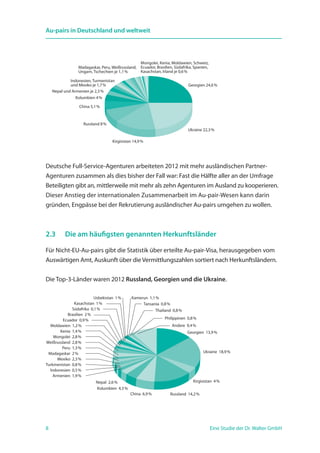 8 Eine Studie der Dr. Walter GmbH
Au-pairs in Deutschland und weltweit
Georgien 24,6 %
Ukraine 22,3 %
Kirgisistan 14,9 %
Russland 8 %
Madagaskar, Peru, Weißrussland,
Ungarn, Tschechien je 1,1 %
Mongolei, Kenia, Moldawien, Schweiz,
Ecuador, Brasilien, Südafrika, Spanien,
Kasachstan, Irland je 0,6 %
China 5,1 %
Kolumbien 4 %
Nepal und Armenien je 2,3 %
Indonesien, Turmenistan
und Mexiko je 1,7 %
Deutsche Full-Service-Agenturen arbeiteten 2012 mit mehr ausländischen Partner-
Agenturen zusammen als dies bisher der Fall war: Fast die Hälfte aller an der Umfrage
Beteiligten gibt an, mittlerweile mit mehr als zehn Agenturen im Ausland zu kooperieren.
Dieser Anstieg der internationalen Zusammenarbeit im Au-pair-Wesen kann darin
gründen, Engpässe bei der Rekrutierung ausländischer Au-pairs umgehen zu wollen.
2.3	 Die am häufigsten genannten Herkunftsländer
Für Nicht-EU-Au-pairs gibt die Statistik über erteilte Au-pair-Visa, herausgegeben vom
Auswärtigen Amt, Auskunft über die Vermittlungszahlen sortiert nach Herkunftsländern.
Die Top-3-Länder waren 2012 Russland, Georgien und die Ukraine.
Mexiko 2,3 %
Madagaskar 2 %
Peru 1,3 %
Weißrussland 2,8 %
Mongolei 2,8 %
Ukraine 18,9 %
Kirgisistan 4 %
Russland 14,2 %China 6,9 %
Kolumbien 4,5 %
Nepal 2,6 %
Armenien 1,9 %
Indonesien 0,5 %
Turkmenistan 0,8 %
Georgien 13,9 %
Moldawien 1,2 %
Ecuador 0,9 %
Brasilien 2 %
Südafrika 0,1 %
Kasachstan 1 %
Usbekistan 1 % Kamerun 1,1 %
Tansania 0,8 %
Thailand 0,8 %
Philippinen 0,8 %
Andere 9,4 %
Kenia 1,4 %
 