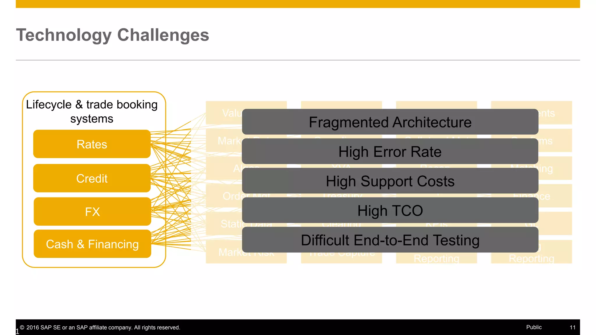 © 2016 SAP SE or an SAP affiliate company. All rights reserved. 11Public
Technology Challenges
Lifecycle & trade booking
systems
Rates
FX
Credit
Cash & Financing
Pricing Engine
Collateral Mgt
Recon.
Exception
Handling
KPIs
Trade
Reporting
Credit RiskValuations
Compliance
XVA
Clearing
Treasury
Market Risk
Algos
Order Mgt
Static Data
Market Data
Payments
Confirms
Matching
Finance
GL
Reg
Reporting
Trade Capture
High Error Rate
Difficult End-to-End Testing
High Support Costs
High TCO
Fragmented Architecture
11
 