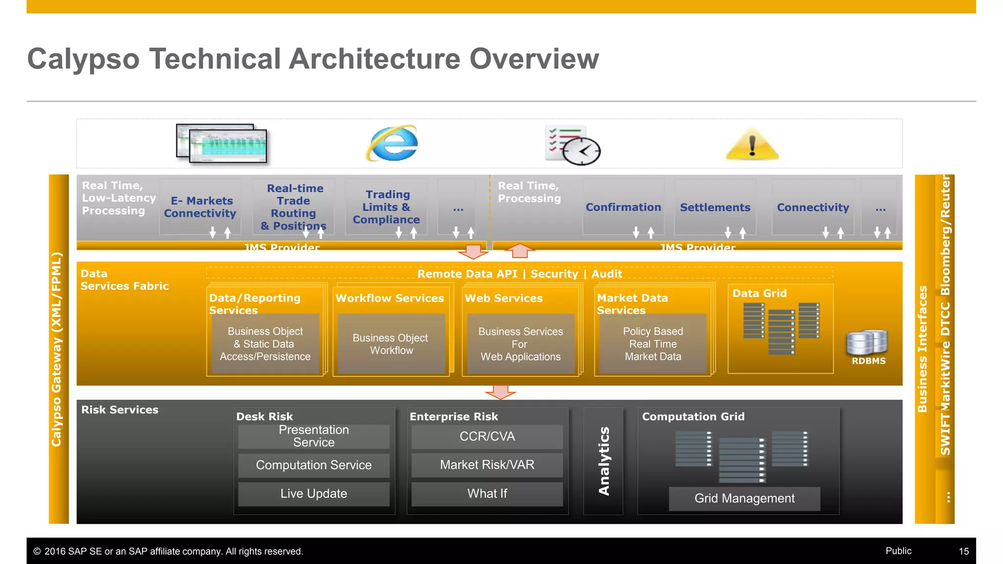 © 2016 SAP SE or an SAP affiliate company. All rights reserved. 15Public
Calypso Technical Architecture Overview
Real Time,
Processing
JMS Provider
Data
Services Fabric
Data Grid
Real Time,
Low-Latency
Processing
JMS Provider
E- Markets
Connectivity
Real-time
Trade
Routing
& Positions
Trading
Limits &
Compliance
… Confirmation …
Analytics
Risk Services
Presentation
Service
Computation Service
Desk Risk
Live Update Grid Management
Computation Grid
Remote Data API | Security | Audit
Data/Reporting
Services
Business Object
& Static Data
Access/Persistence RDBMS
CCR/CVA
Enterprise Risk
Market Risk/VAR
What If
Workflow Services
Business Object
Workflow
Web Services
Business Services
For
Web Applications
Market Data
Services
Policy Based
Real Time
Market Data
BusinessInterfaces
Bloomberg/ReutersDTCCMarkitWire…SWIFT
CalypsoGateway(XML/FPML)
Settlements Connectivity
 