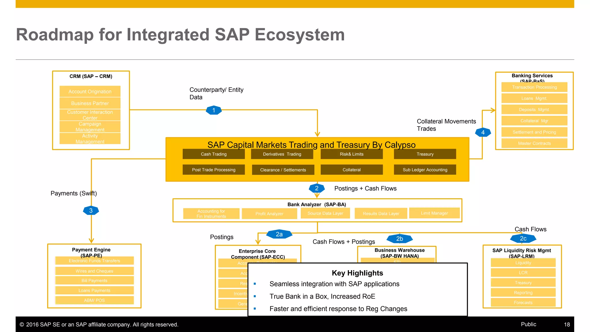 © 2016 SAP SE or an SAP affiliate company. All rights reserved. 18Public
Roadmap for Integrated SAP Ecosystem
Cash Trading Derivatives Trading Risk& Limits
Post Trade Processing Clearance / Settlements Sub Ledger Accounting
Treasury
Collateral
CRM (SAP – CRM)
Account Origination
Business Partner
Customer Interaction
Center
Campaign
Management
Activity
Management
Banking Services
(SAP-BaS)
Transaction Processing
Loans Mgmt.
Deposits Mgmt.
Collateral Mgr
Settlement and Pricing
Master Contracts
Accounting for
Fin Instruments
Source Data LayerProfit Analyzer Limit ManagerResults Data Layer
Bank Analyzer (SAP-BA)
Electronic Funds Transfers
Wires and Cheques
Bill Payments
Loans Payments
ABM/ POS
Payment Engine
(SAP-PE)
Accounts Receivable
Accounts Payable
Reserve Bad Debt
Incentives/ Commissions
General Ledger (GL)
Enterprise Core
Component (SAP-ECC)
ETL
Balance Sheet
Reconc hub
Segment Reporting
P/L and Contrib Margin
Business Warehouse
(SAP-BW HANA)
SAP Liquidity Risk Mgmt
(SAP-LRM)
Liquidity
LCR
Treasury
Reporting
Forecasts
1
Counterparty/ Entity
Data
2 Postings + Cash Flows
2aPostings 2c
Cash Flows
2bCash Flows + Postings
3
Payments (Swift)
4
Collateral Movements
Trades
SAP Capital Markets Trading and Treasury By Calypso
Key Highlights
 Seamless integration with SAP applications
 True Bank in a Box, Increased RoE
 Faster and efficient response to Reg Changes
 