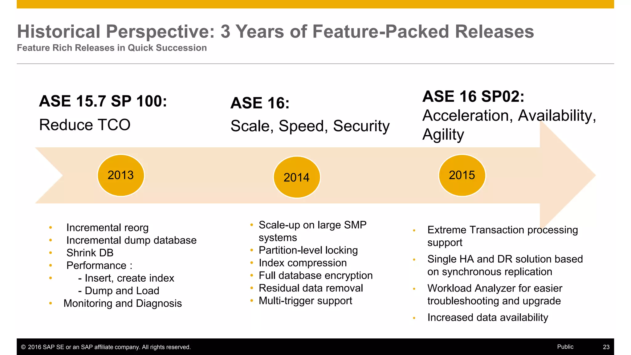 © 2016 SAP SE or an SAP affiliate company. All rights reserved. 23Public
Historical Perspective: 3 Years of Feature-Packed Releases
Feature Rich Releases in Quick Succession
• Incremental reorg
• Incremental dump database
• Shrink DB
• Performance :
• - Insert, create index
- Dump and Load
• Monitoring and Diagnosis
20142013 2015
ASE 15.7 SP 100:
Reduce TCO
ASE 16:
Scale, Speed, Security
• Scale-up on large SMP
systems
• Partition-level locking
• Index compression
• Full database encryption
• Residual data removal
• Multi-trigger support
ASE 16 SP02:
Acceleration, Availability,
Agility
• Extreme Transaction processing
support
• Single HA and DR solution based
on synchronous replication
• Workload Analyzer for easier
troubleshooting and upgrade
• Increased data availability
 