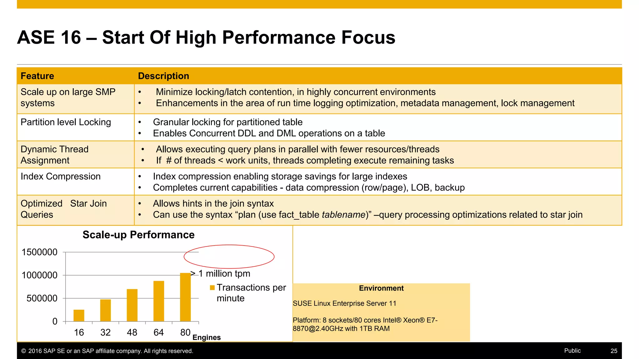 © 2016 SAP SE or an SAP affiliate company. All rights reserved. 25Public
ASE 16 – Start Of High Performance Focus
0
500000
1000000
1500000
16 32 48 64 80
Scale-up Performance
Transactions per
minute
> 1 million tpm
Engines
Environment
SUSE Linux Enterprise Server 11
Platform: 8 sockets/80 cores Intel® Xeon® E7-
8870@2.40GHz with 1TB RAM
Feature Description
Scale up on large SMP
systems
• Minimize locking/latch contention, in highly concurrent environments
• Enhancements in the area of run time logging optimization, metadata management, lock management
Partition level Locking • Granular locking for partitioned table
• Enables Concurrent DDL and DML operations on a table
Dynamic Thread
Assignment
• Allows executing query plans in parallel with fewer resources/threads
• If # of threads < work units, threads completing execute remaining tasks
Index Compression • Index compression enabling storage savings for large indexes
• Completes current capabilities - data compression (row/page), LOB, backup
Optimized Star Join
Queries
• Allows hints in the join syntax
• Can use the syntax “plan (use fact_table tablename)” –query processing optimizations related to star join
 
