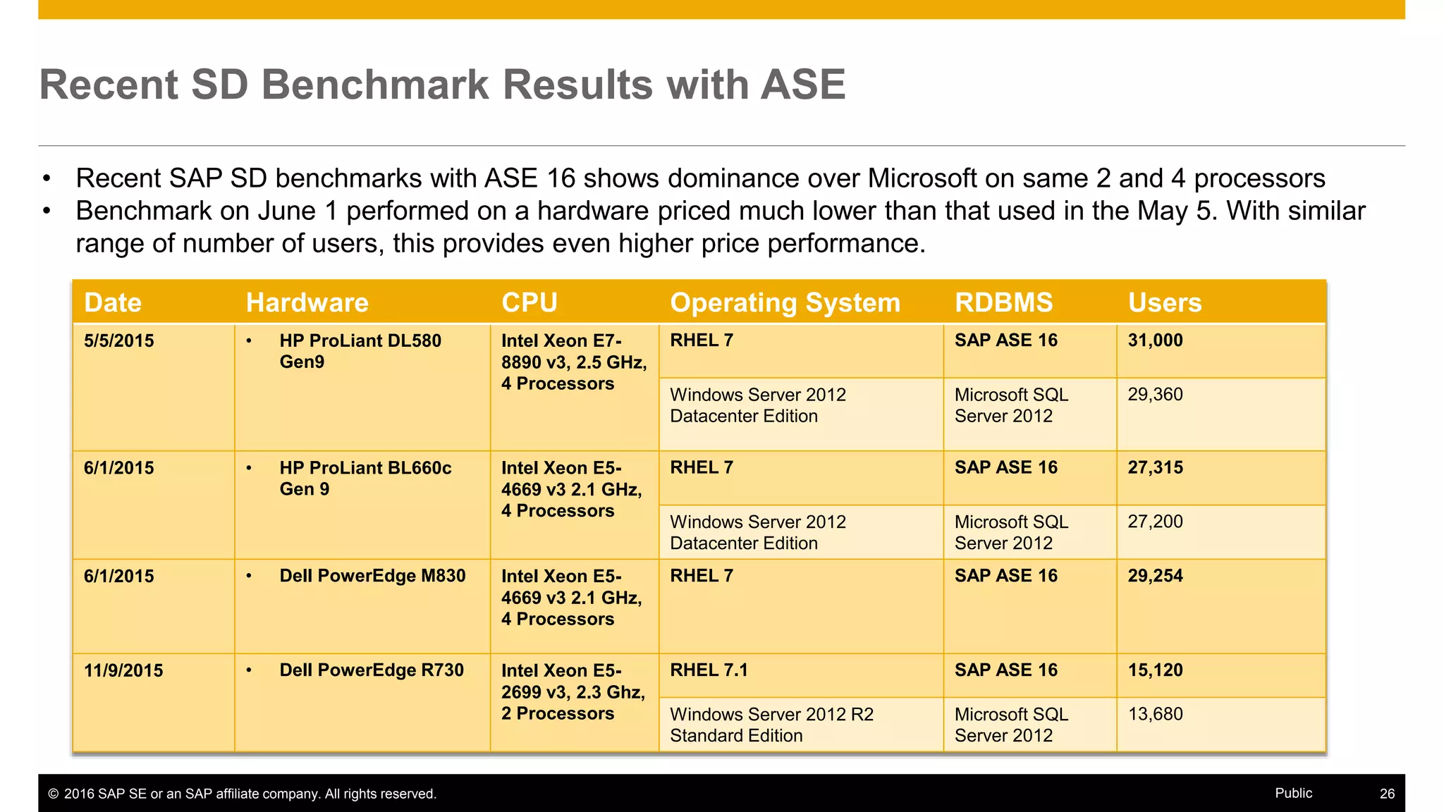 © 2016 SAP SE or an SAP affiliate company. All rights reserved. 26Public
Recent SD Benchmark Results with ASE
• Recent SAP SD benchmarks with ASE 16 shows dominance over Microsoft on same 2 and 4 processors
• Benchmark on June 1 performed on a hardware priced much lower than that used in the May 5. With similar
range of number of users, this provides even higher price performance.
Date Hardware CPU Operating System RDBMS Users
5/5/2015 • HP ProLiant DL580
Gen9
Intel Xeon E7-
8890 v3, 2.5 GHz,
4 Processors
RHEL 7 SAP ASE 16 31,000
Windows Server 2012
Datacenter Edition
Microsoft SQL
Server 2012
29,360
6/1/2015 • HP ProLiant BL660c
Gen 9
Intel Xeon E5-
4669 v3 2.1 GHz,
4 Processors
RHEL 7 SAP ASE 16 27,315
Windows Server 2012
Datacenter Edition
Microsoft SQL
Server 2012
27,200
6/1/2015 • Dell PowerEdge M830 Intel Xeon E5-
4669 v3 2.1 GHz,
4 Processors
RHEL 7 SAP ASE 16 29,254
11/9/2015 • Dell PowerEdge R730 Intel Xeon E5-
2699 v3, 2.3 Ghz,
2 Processors
RHEL 7.1 SAP ASE 16 15,120
Windows Server 2012 R2
Standard Edition
Microsoft SQL
Server 2012
13,680
 