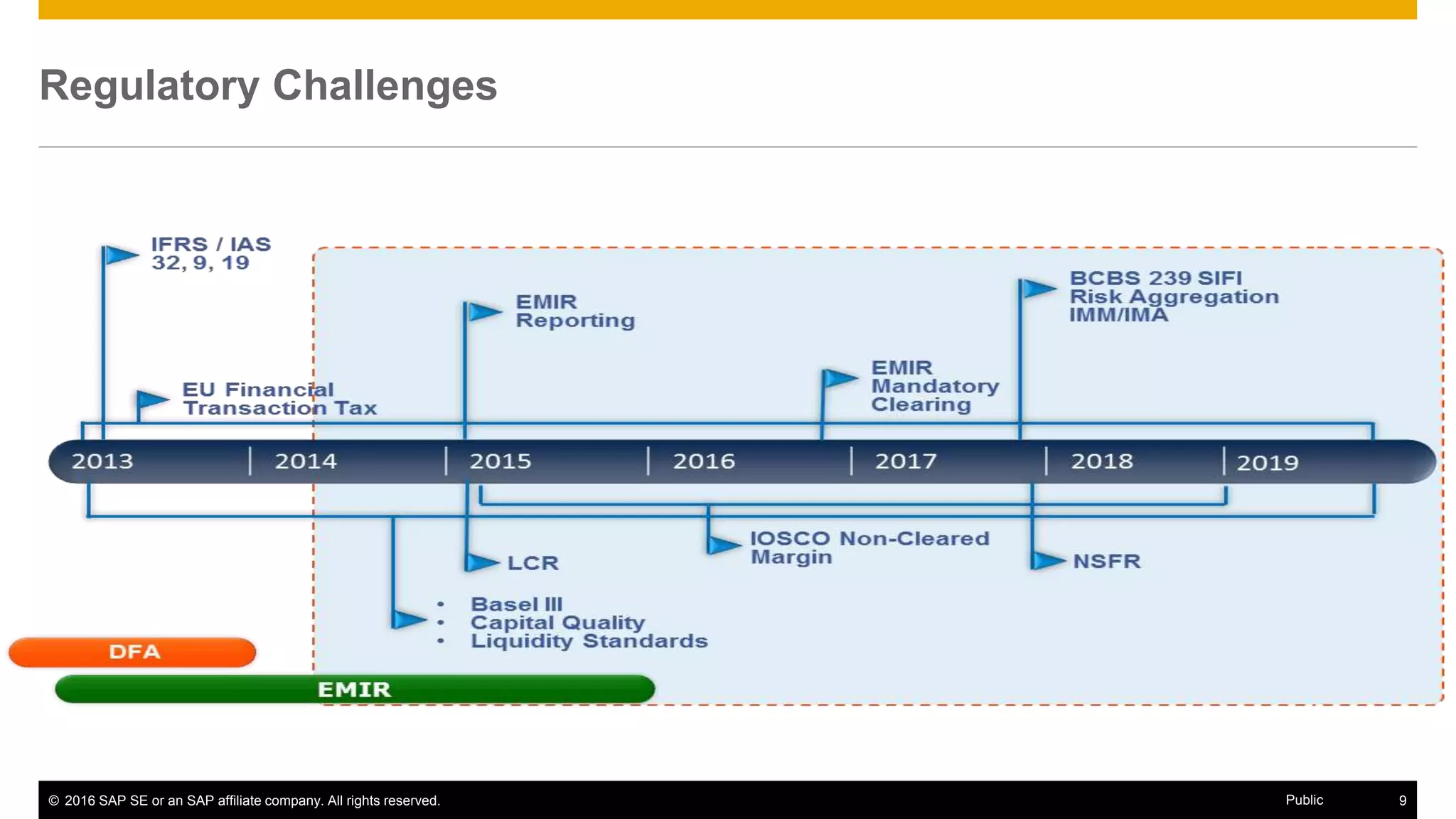 © 2016 SAP SE or an SAP affiliate company. All rights reserved. 9Public
Regulatory Challenges
9
 