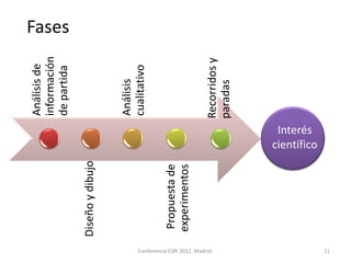 Análisis de
                                                                información
                                                                               Fases
                                                                de partida

                                 Diseño y dibujo


                                                                Análisis
                                                                cualitativo

                                 Propuesta de
                                 experimentos




Conferencia ESRI 2012. Madrid.
                                                                Recorridos y
                                                                paradas
                                                    Interés
                                                   científico




11
 