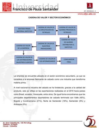 CADENA DE VALOR Y SECTOR ECONÓMICO




                            CADENA DE VALOR DE        CADENA DE VALOR DE
    MATERIA PRIMA:
                            LA EXPLOTACION DEL        QUIENES PROCESAS EL
   MATERIAL SINTETICO
                                 PETROLEO                  PETROLEO



                                                        CADENA DE VALOR
                                                           DE QUIENES
                            CADENA DE CALOR DE
                                                         DISTRIBUYEN EL
   CADENA DE VALOR               NUESTROS
                                                            SINTETICO
    DE LA EMPRESA              PROVEEDORES



  CADENA DE VALOR DE
                              CADENA DE VALOR DE           CONSUMIDOR
   LOS DISTRIBUIDORES
                              LOS INTERMEDIARIOS              FINAL
  (NUESTROS CLIENTES)




La empresa se encuentra ubicada en el sector económico secundario, ya que se
considera a la empresa fabricante de calzado como una industria que transforma
materia prima.

A nivel nacional la industria del calzado se ha fortalecido, gracias a la calidad del
producto, esto se refleja en las exportaciones realizadas en el 2010 hacia países
como Brasil, ecuador, Venezuela, entre otros. De igual forma encontramos que los
principales departamentos exportadores de calzado terminado son Valle (45%),
Bogotá y Cundinamarca (21%), Norte de Santander (18%), Santander (8%) y
Antioquia (5%).




                                         25
 