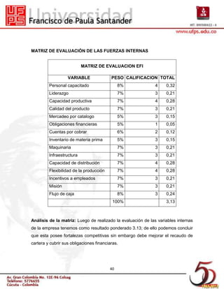MATRIZ DE EVALUACIÓN DE LAS FUERZAS INTERNAS


                           MATRIZ DE EVALUACION EFI

                   VARIABLE               PESO CALIFICACION TOTAL
         Personal capacitado                  8%              4    0,32
         Liderazgo                            7%              3    0,21
         Capacidad productiva                 7%              4    0,28
         Calidad del producto                 7%              3    0,21
         Mercadeo por catalogo                5%              3    0,15
         Obligaciones financieras             5%              1    0,05
         Cuentas por cobrar                   6%              2    0,12
         Inventario de materia prima          5%              3    0,15
         Maquinaria                           7%              3    0,21
         Infraestructura                      7%              3    0,21
         Capacidad de distribución            7%              4    0,28
         Flexibilidad de la producción        7%              4    0,28
         Incentivos a empleados               7%              3    0,21
         Misión                               7%              3    0,21
         Flujo de caja                        8%              3    0,24
                                           100%                    3,13



Análisis de la matriz: Luego de realizado la evaluación de las variables internas
de la empresa tenemos como resultado ponderado 3.13; de ello podemos concluir
que esta posee fortalezas competitivas sin embargo debe mejorar el recaudo de
cartera y cubrir sus obligaciones financiaras.




                                         40
 
