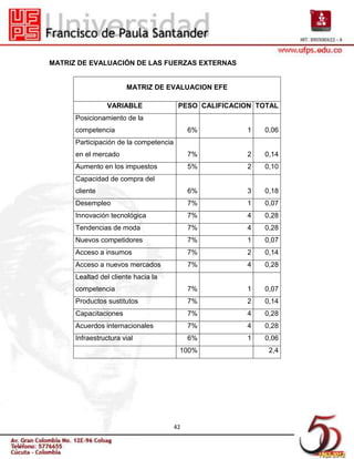 MATRIZ DE EVALUACIÓN DE LAS FUERZAS EXTERNAS


                       MATRIZ DE EVALUACION EFE

                 VARIABLE                PESO CALIFICACION TOTAL
      Posicionamiento de la
      competencia                            6%         1   0,06
      Participación de la competencia
      en el mercado                          7%         2   0,14
      Aumento en los impuestos               5%         2   0,10
      Capacidad de compra del
      cliente                                6%         3   0,18
      Desempleo                              7%         1   0,07
      Innovación tecnológica                 7%         4   0,28
      Tendencias de moda                     7%         4   0,28
      Nuevos competidores                    7%         1   0,07
      Acceso a insumos                       7%         2   0,14
      Acceso a nuevos mercados               7%         4   0,28
      Lealtad del cliente hacia la
      competencia                            7%         1   0,07
      Productos sustitutos                   7%         2   0,14
      Capacitaciones                         7%         4   0,28
      Acuerdos internacionales               7%         4   0,28
      Infraestructura vial                   6%         1   0,06
                                         100%                2,4




                                        42
 