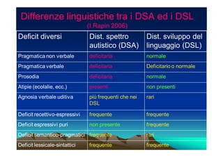Differenze linguistiche tra i DSA ed i DSL
                               (I.Rapin 2006)
Deficit diversi                Dist. spettro           Dist. sviluppo del
                               autistico (DSA)         linguaggio (DSL)
Pragmatica non verbale         deficitaria             normale
Pragmatica verbale             deficitaria             Deficitario o normale
Prosodia                       deficitaria             normale
Atipie (ecolalie, ecc.)        presenti                non presenti
Agnosia verbale uditiva        più frequenti che nei   rari
                               DSL

Deficit recettivo-espressivi   frequente               frequente
Deficit espressivi puri        non presente            frequente
Deficit semantico-pragmatici frequente                 rari
Deficit lessicale-sintattici   frequente               frequente
 