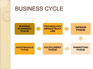 BUSINESS CYCLE
 