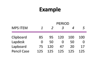 Example
PERIOD
MPS ITEM 1 2 3 4 5
Clipboard 85 95 120 100 100
Lapdesk 0 50 0 50 0
Lapboard 75 120 47 20 17
Pencil Case 125 125 125 125 125
 