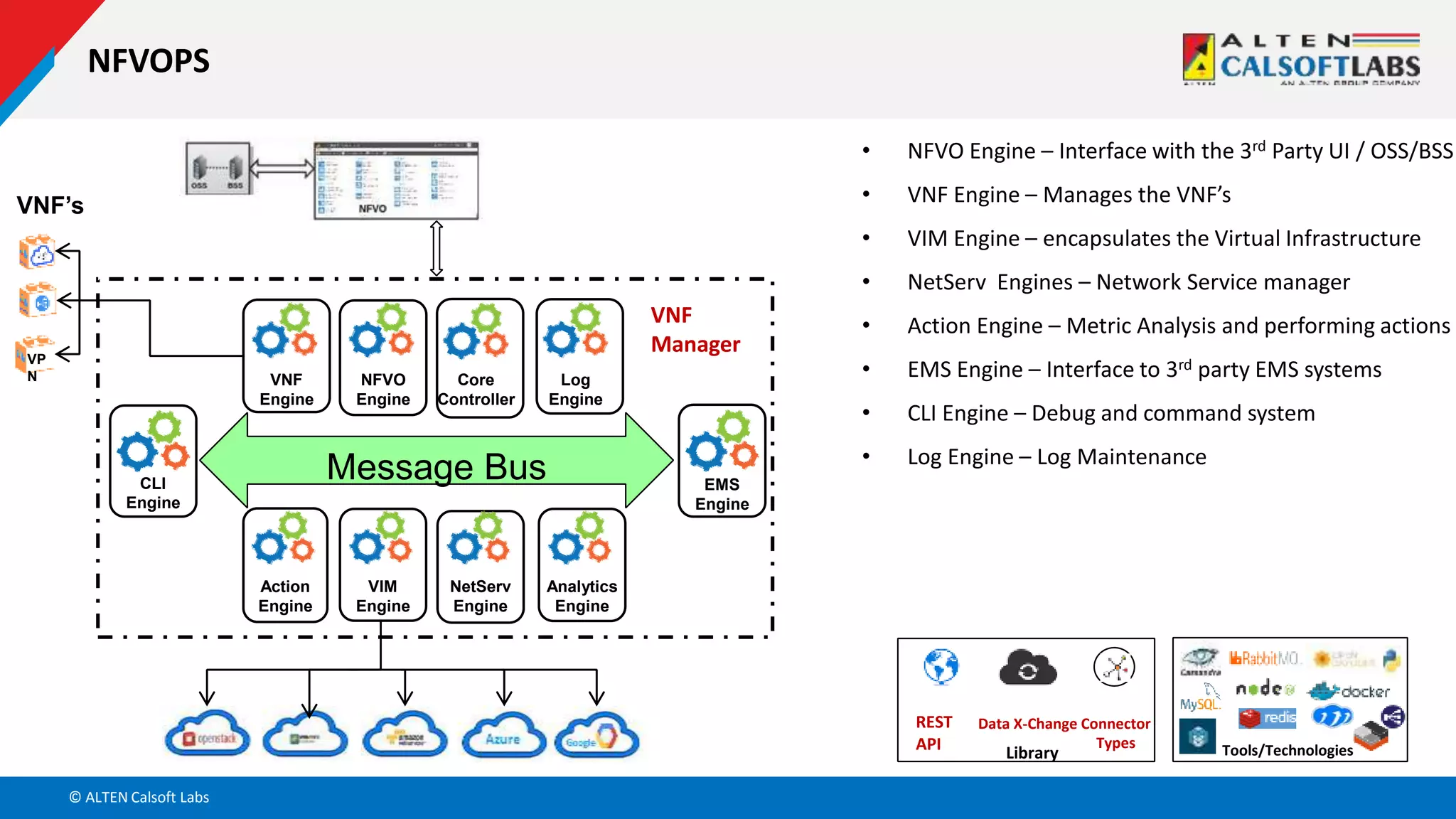 © ALTEN Calsoft Labs
NFVOPS
REST
API Library
Data X-Change Connector
Types Tools/Technologies
VP
N
VNF’s
Analytics
Engine
VNF
Engine
VIM
Engine
EMS
Engine
NetServ
Engine
Message BusCLI
Engine
Log
Engine
NFVO
Engine
Core
Controller
Action
Engine
VNF
Manager
• NFVO Engine – Interface with the 3rd Party UI / OSS/BSS
• VNF Engine – Manages the VNF’s
• VIM Engine – encapsulates the Virtual Infrastructure
• NetServ Engines – Network Service manager
• Action Engine – Metric Analysis and performing actions
• EMS Engine – Interface to 3rd party EMS systems
• CLI Engine – Debug and command system
• Log Engine – Log Maintenance
 