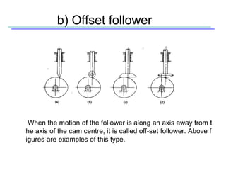 b) Offset follower
When the motion of the follower is along an axis away from t
he axis of the cam centre, it is called off-set follower. Above f
igures are examples of this type.
 