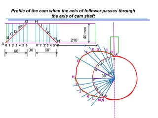 Profile of the cam when the axis of follower passes through
the axis of cam shaft
60°
60°
30°
40mm
60° 30° 60°
A
G H
0 1 2 3 4 5 6 0’ 1’ 2’ 3’ 4’ 5’ 6’
B
C
D
EF
J
K
L
M
N
1 0
23
4
5
6
0’
1’
2’
3’
4’
5’ 6’
A
B
CDE
F
G
H
I
J
K
L M N
I
210°
 