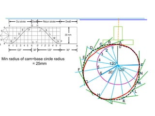 120°
30°
120°
01
2
3
4
5
6
AB
C
D
E
F
G
H
J K
L
M
N
P
Min radius of cam=base circle radius
= 25mm
 