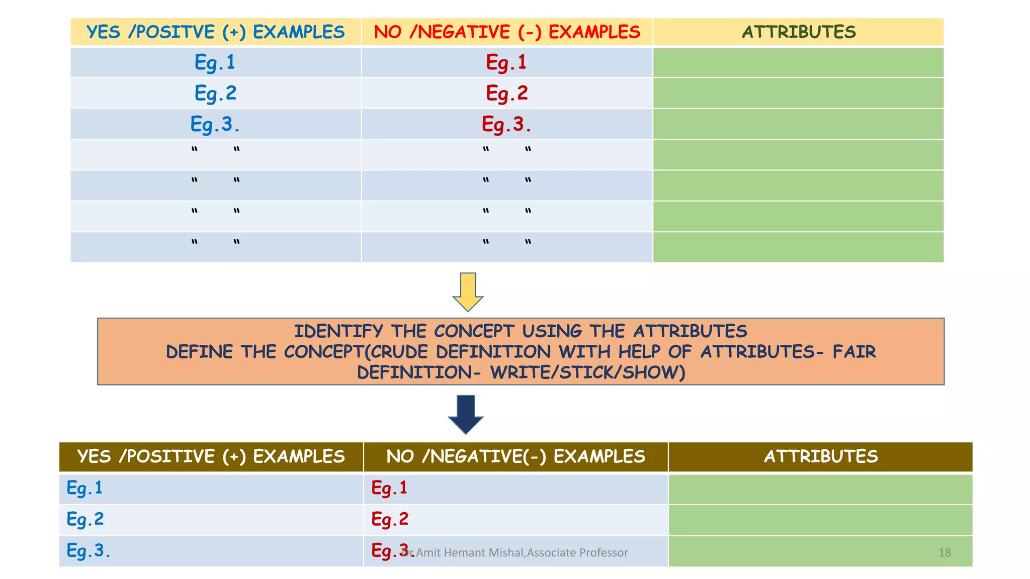 YES /POSITVE (+) EXAMPLES NO /NEGATIVE (-) EXAMPLES ATTRIBUTES
Eg.1 Eg.1
Eg.2 Eg.2
Eg.3. Eg.3.
“ “ “ “
“ “ “ “
“ “ “ “
“ “ “ “
IDENTIFY THE CONCEPT USING THE ATTRIBUTES
DEFINE THE CONCEPT(CRUDE DEFINITION WITH HELP OF ATTRIBUTES- FAIR
DEFINITION- WRITE/STICK/SHOW)
YES /POSITIVE (+) EXAMPLES NO /NEGATIVE(-) EXAMPLES ATTRIBUTES
Eg.1 Eg.1
Eg.2 Eg.2
Eg.3. Eg.3.
Dr.Amit Hemant Mishal,Associate Professor 18
 