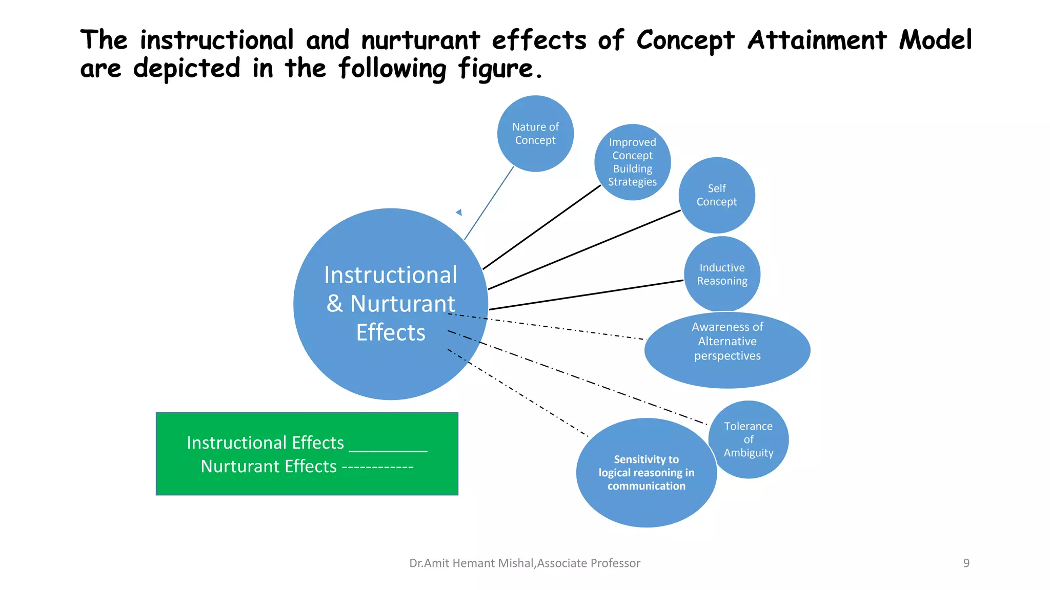 The instructional and nurturant effects of Concept Attainment Model
are depicted in the following figure.
Nature of
Concept Improved
Concept
Building
Strategies
Self
Concept
Inductive
Reasoning
Instructional
& Nurturant
Effects Awareness of
Alternative
perspectives
Tolerance
of
Ambiguity
Sensitivity to
logical reasoning in
communication
Instructional Effects ________
Nurturant Effects ------------
Dr.Amit Hemant Mishal,Associate Professor 9
 