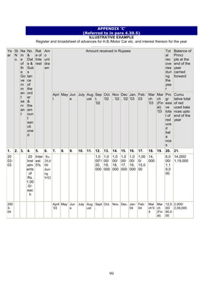 APPENDIX ‘C’
(Referred to in para 4.30.5)
ILLUSTRATIVE EXAMPLE
Register and broadsheet of advances for H.B./Motor Car etc. and interest thereon for the year
…………………………….
Amount received in Rupees Tot
al
rec
ove
ries
duri
ng
the
yea
r
Balance of
Princi
ple at the
end of the
year
carried
forward
Ye
ar
Sl.
N
o.
Na
m
e
of
th
e
Go
ve
rn
m
en
t
se
rv
an
t
No.
&
Dat
e &
Sub
s
tan
ce
of
the
ord
er
&
the
am
oun
t
san
cti
one
d
Rat
e of
Inte
rest
Am
o
unt
dra
wn
Apri
l
May Jun
e
July Aug
ust
Sep
t.
’02
Oct.
’02
Nov
. ’02
Dec
. ’02
Jan.
’03
Feb.’
03
Mar
ch
’03
Mar
ch
(Fin
al)
’03
Pro
gr
essi
ve
tota
l of
red
uce
d
bal
a
nce
s
Cumu
lative total
of red
uced bala
nces upto
end of the
year
1. 2. 3. 4. 5. 6. 7. 8. 9. 10. 11. 12. 13. 14. 15. 16. 17. 18. 19. 20. 21.
20
02-
03
20
Inst
alm
ents
of
Rs.
1,00
0/-
eac
h
Inter
est
5%
Rs.
20,0
00
duri
ng
9/02
1,0
00*/
20,
000
1,0
00/
19,
000
1,0
00/
18,
000
1,0
00/
17,
000
1,0
00/
16,
000
1,00
0/
15,0
00
14,
000
6,0
00/
1,1
9,0
00
14,000/
1,19,000
200
3-
04
April
’03
May Jun
e
July Aug
ust
Sept
.
Oct. Nov. Dec. Jan.’
04
Feb.’
04
Mar
ch’0
4
Mar
ch
(Fin
al)
12,0
00/
90,0
00
2,000/
2,09,000
99
 