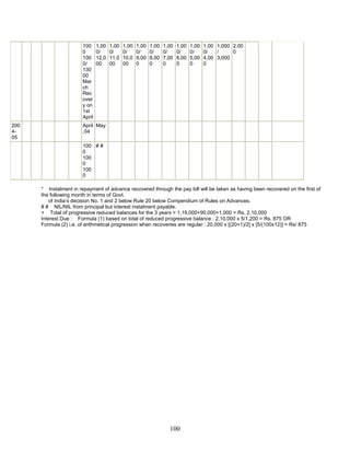100
0
100
0/
130
00
Mar
ch
Rec
over
y on
1st
April
1,00
0/
12,0
00
1,00
0/
11,0
00
1,00
0/
10,0
00
1,00
0/
9,00
0
1,00
0/
8,00
0
1,00
0/
7,00
0
1,00
0/
6,00
0
1,00
0/
5,00
0
1,00
0/
4,00
0
1,000
/
3,000
2,00
0
200
4-
05
April
,04
May
100
0
100
0
100
0
# #
* Instalment in repayment of advance recovered through the pay bill will be taken as having been recovered on the first of
the following month in terms of Govt.
of India’s decision No. 1 and 2 below Rule 20 below Compendium of Rules on Advances.
# # NIL/NIL from principal but interest instalment payable.
+ Total of progressive reduced balances for the 3 years = 1,19,000+90,000+1,000 = Rs. 2,10,000
Interest Due : Formula (1) based on total of reduced progressive balance : 2,10,000 x 5/1,200 = Rs. 875 OR
Formula (2) i.e. of arithmetical progression when recoveries are regular : 20,000 x [(20+1)/2] x [5/(100x12)] = Rs/ 875
100
 