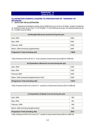 ANNEXURE `B'
(Para 5.12.1)
ILLUSTRATIVE EXAMPLE LEADING TO PREPARATION OF "SUMMARY OF
BALANCES"
1. DATA FOR THE ILLUSTRATION
Supposing transactions arising during 2004-05 are as at (a) to (f) below, receipt of balances
on ‘proforma' basis as per Para 17.3 of Chapter 17 of this Manual as at (g), and opening balances as
on 1.4.2004 as at (h) below:
(a) Receipts (Revenue) received during the year :
April, 2004 3460
May, 2004 3461
February, 2005 3459
March, 2005 (including supplementary) 3463
Progressive Total (including JEs) 13843
Total of Sectors A+B in the S.C.T. to be carried to Government Account[Form CAM-42]
(b) Expenditure (Revenue) incurred during the year
April, 2004 3353
May, 2004 3352
February,2005 3354
March, 2005 (including Supplementary & JEs) 3355
(Progressive Total (including JEs) 13414
Total of sectors A+B+C+D in the S.C.T. carried to a Government Account [Form CAM-42]
(c) Expenditure (Capital) incurred during the year
April, 2004 560
May, 2004 561
February, 2005 559
March, 2005 (including Supplementary) 563
Progressive Total (including JEs) 2243
Total of Sectors A+B+C+D in the S.C.T. carried to Government Account [Form CAM-42]
115
 