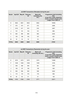 (d) DDR Transactions (Receipts) during the year :
Sector April,04 May,04 February,
05
March,05
(including JEs
etc.)
Progressive total (including
JEs)
as per SCT under respective
sector carried to Sector-wise
Ledger Form CAM -41
E 4602 4601 4603 4602 18408
F 572 573 571 572 2288
I I 816 817 816 818 3267
J 151 151 153 151 606
K 583 584 585 583 2335
L 105 106 105 107 423
M 16 16 16 16 64
TOTAL 6845 6848 6849 6849 27391
(e) DDR Transactions (Payments) during the year :
Sector April,04 May,04 February,
05
March, 05
(including JEs etc.)
Progressive total (including
JEs)
as per SCT under respective
sector carried to Sector-wise
Ledger Form CAM -41
E 3374 3373 3375 3374 13496
F 1038 1040 1038 1039 4155
I 459 458 459 461 1837
J 126 127 126 126 505
K 555 556 555 556 2222
L 173 172 175 174 694
M 40 40 41 41 162
TOTAL 5765 5766 5769 5771 23071
116
 