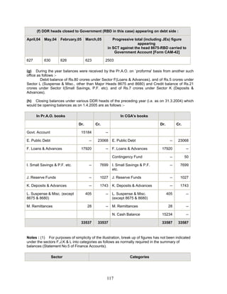 (f) DDR heads closed to Government (RBD in this case) appearing on debt side :
April,04 May,04 February,05 March,05 Progressive total (including JEs) figure
appearing
in SCT against the head 8675-RBD carried to
Government Account [Form CAM-42]
627 630 626 623 2503
(g) During the year balances were received by the Pr.A.O. on `proforma' basis from another such
office as follows :-
Debit balance of Rs.80 crores under Sector F(Loans & Advances), and of Rs.5 crores under
Sector L (Suspense & Misc., other than Major Heads 8675 and 8680) and Credit balance of Rs.21
crores under Sector I(Small Savings, P.F. etc). and of Rs.7 crores under Sector K (Deposits &
Advances).
(h) Closing balances under various DDR heads of the preceding year (i.e. as on 31.3.2004) which
would be opening balances as on 1.4.2005 are as follows :-
In Pr.A.O. books In CGA's books
Dr. Cr. Dr. Cr.
Govt. Account 15184 --
E. Public Debt -- 23068 E. Public Debt -- 23068
F. Loans & Advances 17920 -- F. Loans & Advances 17920 --
Contingency Fund -- 50
I. Small Savings & P.F. etc. -- 7699 I. Small Savings & P.F.
etc.
-- 7699
J. Reserve Funds -- 1027 J. Reserve Funds -- 1027
K. Deposits & Advances -- 1743 K. Deposits & Advances -- 1743
L. Suspense & Misc. (except
8675 & 8680)
405 -- L. Suspense & Misc.
(except 8675 & 8680)
405 --
M. Remittances 28 -- M. Remittances 28 --
N. Cash Balance 15234 --
33537 33537 33587 33587
Notes : (1) For purposes of simplicity of the illustration, break up of figures has not been indicated
under the sectors F,J,K & L into categories as follows as normally required in the summary of
balances (Statement No.5 of Finance Accounts).
Sector Categories
117
 