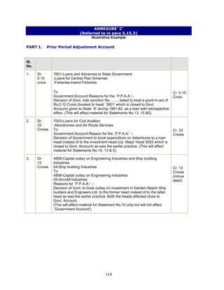 ANNEXURE`C'
(Referred to in para 5.15.3)
Illustrative Example
PART I. Prior Period Adjustment Account
Sl.
No.
1. Dr.
0.10
crore
7601-Loans and Advances to State Government
-Loans for Central Plan Schemes
-Fisheries-Inland Fisheries
To
Government Account Reasons for the `P.P.A.A.':-
Decision of Govt. vide sanction No. ........dated to treat a grant-in-aid of
Rs.0.10 Crore (booked to head `3601' which is closed to Govt.
Account) given to State `A' during 1981-82, as a loan with retrospective
effect. (This will affect material for Statements No.13, 15 &5).
Cr. 0.10
Crore
2. Dr.
33
Crores
7053-Loans for Civil Aviation
-Aerodromes and Air Route Services
To
Government Account Reason for the `P.P.A.A.' :-
Decision of Government to book expenditure on debentures to a loan
head instead of to the investment head (viz. Major Head 5053 which is
closed to Govt. Account) as was the earlier practice. (This will affect
material for Statements No.10, 13 & 5).
Cr. 33
Crores
3. Dr.
12
Crores
4858-Capital outlay on Engineering Industries and Ship building
Industries.
04-Ship building Industries
To
4858-Capital outlay on Engineering Industries
05-Aircraft Industries
Reasons for `P.P.A.A.'. :-
Decision of Govt. to book outlay on investment in Garden Reach Ship
builders and Engineers Ltd. to the former head instead of to the latter
head as was the earlier practice. Both the heads affected close to
Govt. Account.
(This will affect material for Statement No.10 only but will not affect
`Government Account').
Cr. 12
Crores
(minus
debit)
119
 