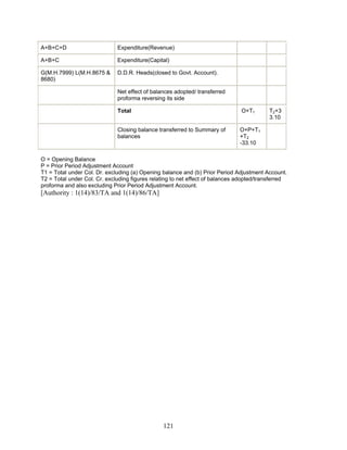 A+B+C+D Expenditure(Revenue)
A+B+C Expenditure(Capital)
G(M.H.7999) L(M.H.8675 &
8680)
D.D.R. Heads(closed to Govt. Account).
Net effect of balances adopted/ transferred
proforma reversing its side
Total O+T1 T2+3
3.10
Closing balance transferred to Summary of
balances
O+P+T1
+T2
-33.10
O = Opening Balance
P = Prior Period Adjustment Account
T1 = Total under Col. Dr. excluding (a) Opening balance and (b) Prior Period Adjustment Account.
T2 = Total under Col. Cr. excluding figures relating to net effect of balances adopted/transferred
proforma and also excluding Prior Period Adjustment Account.
[Authority : 1(14)/83/TA and 1(14)/86/TA]
121
 