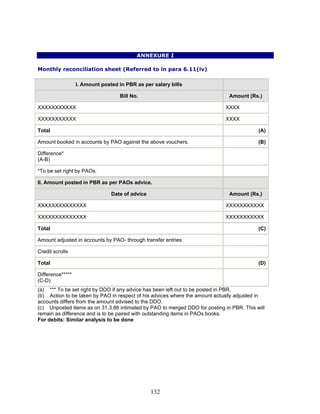 ANNEXURE I
Monthly reconciliation sheet (Referred to in para 6.11(iv)
I. Amount posted in PBR as per salary bills
Bill No. Amount (Rs.)
XXXXXXXXXXX XXXX
XXXXXXXXXXX XXXX
Total (A)
Amount booked in accounts by PAO against the above vouchers. (B)
Difference*
(A-B)
*To be set right by PAOs.
II. Amount posted in PBR as per PAOs advice.
Date of advice Amount (Rs.)
XXXXXXXXXXXXXX XXXXXXXXXXX
XXXXXXXXXXXXXX XXXXXXXXXXX
Total (C)
Amount adjusted in accounts by PAO- through transfer entries
Credit scrolls
Total (D)
Difference*****
(C-D)
(a) *** To be set right by DDO if any advice has been left out to be posted in PBR.
(b) Action to be taken by PAO in respect of his advices where the amount actually adjusted in
accounts differs from the amount advised to the DDO.
(c) Unposted items as on 31.3.86 intimated by PAO to merged DDO for posting in PBR. This will
remain as difference and is to be paired with outstanding items in PAOs books.
For debits: Similar analysis to be done
132
 