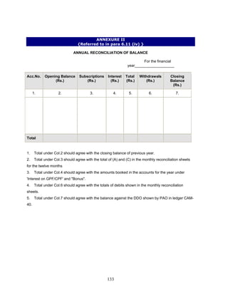 ANNEXURE II
{Referred to in para 6.11 (iv) }
ANNUAL RECONCILIATION OF BALANCE
For the financial
year___________________
Acc.No. Opening Balance
(Rs.)
Subscriptions
(Rs.)
Interest
(Rs.)
Total
(Rs.)
Withdrawals
(Rs.)
Closing
Balance
(Rs.)
1. 2. 3. 4. 5. 6. 7.
Total
1. Total under Col.2 should agree with the closing balance of previous year.
2. Total under Col.3 should agree with the total of (A) and (C) in the monthly reconciliation sheets
for the twelve months
3. Total under Col.4 should agree with the amounts booked in the accounts for the year under
'Interest on GPF/CPF' and "Bonus".
4. Total under Col.6 should agree with the totals of debits shown in the monthly reconciliation
sheets.
5. Total under Col.7 should agree with the balance against the DDO shown by PAO in ledger CAM-
40.
133
 
