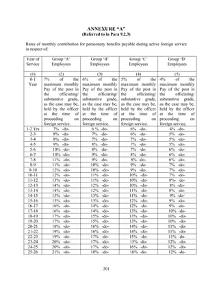 ANNEXURE “A”
(Referred to in Para 9.2.3)
Rates of monthly contribution for pensionary benefits payable during active foreign service
in respect of:
Year of
Service
Group ‘A’
Employees
Group ‘B’
Employees
Group ‘C’
Employees
Group ‘D’
Employees
(1) (2) (3) (4) (5)
0-1
Year
7% of the
maximum monthly
Pay of the post in
the officiating/
substantive grade,
as the case may be,
held by the officer
at the time of
proceeding on
foreign service.
6% of the
maximum monthly
Pay of the post in
the officiating/
substantive grade,
as the case may be,
held by the officer
at the time of
proceeding on
foreign service.
5% of the
maximum monthly
Pay of the post in
the officiating/
substantive grade,
as the case may be,
held by the officer
at the time of
proceeding on
foreign service.
4% of the
maximum monthly
Pay of the post in
the officiating/
substantive grade,
as the case may be,
held by the officer
at the time of
proceeding on
foreign service.
1-2 Yrs 7% -do- 6 % -do- 6% -do- 4% -do-
2-3 8% -do- 7% -do- 6% -do- 5% -do-
3-4 8% -do- 7% -do- 7% -do- 5% -do-
4-5 9% -do- 8% -do- 7% -do- 5% -do-
5-6 10% -do- 8% -do- 7% -do- 6% -do-
6-7 10% -do- 9% -do- 8% -do- 6% -do-
7-8 11% -do- 9% -do- 8% -do- 6% -do-
8-9 11% -do- 10% -do- 9% -do- 7% -do-
9-10 12% -do- 10% -do- 9% -do- 7% -do-
10-11 12% -do- 11% -do- 10% -do- 7% -do-
11-12 13% -do- 11% -do- 10% -do- 8%- do-
12-13 14% -do- 12% -do- 10% -do- 8% -do-
13-14 14% -do- 12% -do- 11% -do- 8% -do-
14-15 15% -do- 13% -do- 11% -do- 9% -do-
15-16 15% -do- 13% -do- 12% -do- 9% -do-
16-17 16% -do- 14% -do- 12% -do- 9% -do-
17-18 16% -do- 14% -do- 13% -do- 10% -do-
18-19 17% -do- 15% -do- 13% -do- 10% -do-
19-20 17% -do- 15% -do- 13% -do- 10% -do-
20-21 18% -do- 16% -do- 14% -do- 11% -do-
21-22 19% -do- 16% -do- 14% -do- 11% -do-
22-23 19% -do- 17% -do- 15% -do- 11% -do-
23-24 20% -do- 17% -do- 15% -do- 12% -do-
24-25 20% -do- 17% -do- 16% -do- 12% -do-
25-26 21% -do- 18% -do- 16% -do- 12% -do-
201
 