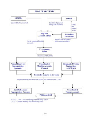 copy of
Prepares and Submits
Submit Bills for pre-check Send list of payment
Along with vouchers Sends
one
Scrolls
Sends Scrolls alongwith
Sends compiled Monthly paid cheques/challans
Accounts
Prepares Monthly and Annual Accounts and Submits to the C&AG
NCDDO : - Non-Cheque Drawing and Disbursing Officer
NCDDOs
Controller General of Accounts
Annual Headwise
Appropriation
Accounts
Statement of Central
Transactions
(ANNUAL)
Consolidated
Monthly Accounts
(Floppy)
Pr. Accounts
Office
Accredited/
Focal Point
Pay and
Accounts Office
CDDOs
FLOW OF ACCOUNTS
Consolidated
Finance Accounts
PARLIAMENT
Certified Annual
Appropriation Accounts
CDDO: - Cheque Drawing and Disbursing Officer
232
 