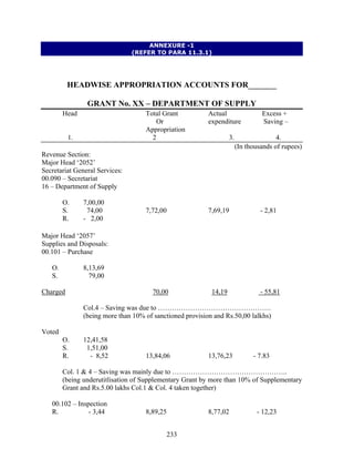 ANNEXURE -1
(REFER TO PARA 11.3.1)
HEADWISE APPROPRIATION ACCOUNTS FOR_______
GRANT No. XX – DEPARTMENT OF SUPPLY
Head Total Grant Actual Excess +
Or expenditure Saving –
Appropriation
1. 2 3. 4.
(In thousands of rupees)
Revenue Section:
Major Head ‘2052’
Secretariat General Services:
00.090 – Secretariat
16 – Department of Supply
O. 7,00,00
S. 74,00 7,72,00 7,69,19 - 2,81
R. - 2,00
Major Head ‘2057’
Supplies and Disposals:
00.101 – Purchase
O. 8,13,69
S. 79,00
Charged 70,00 14,19 - 55,81
O. 12,41,58
Col.4 – Saving was due to ………………………………………….
(being more than 10% of sanctioned provision and Rs.50,00 lalkhs)
Voted
S. 1,51,00
R. - 8,52 13,84,06 13,76,23 - 7.83
Col. 1 & 4 – Saving was mainly due to …………………………………………..
(being underutitlisation of Supplementary Grant by more than 10% of Supplementary
Grant and Rs.5.00 lakhs Col.1 & Col. 4 taken together)
00.102 – Inspection
R. - 3,44 8,89,25 8,77,02 - 12,23
233
 