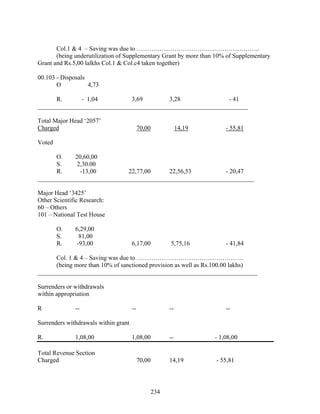 Col.1 & 4 – Saving was due to …………………………………………………..
(being underutilization of Supplementary Grant by more than 10% of Supplementary
Grant and Rs.5,00 lalkhs Col.1 & Col.c4 taken together)
00.103 - Disposals
___________________________________________________________________
Total Major Head ‘2057’
O 4,73
R. - 1,04 3,69 3,28 - 41
Charged 70,00 14,19 - 55,81
S. 2,30.00
Surrenders or withdrawals
Voted
O. 20,60,00
R. -13,00 22,77,00 22,56,53 - 20,47
_____________________________________________________________________
Major Head ‘3425’
Other Scientific Research:
60 – Others
101 – National Test House
O. 6,29,00
S. 81,00
R. -93,00 6,17,00 5,75,16 - 41,84
Col. 1 & 4 – Saving was due to ……………………………………………
(being more than 10% of sanctioned provision as well as Rs.100.00 lakhs)
______________________________________________________________________
within appropriation
R -- -- -- --
Surrenders withdrawals within grant
R. 1,08,00 1,08,00 -- - 1,08,00
Charged 70,00 14,19 - 55,81
Total Revenue Section
234
 