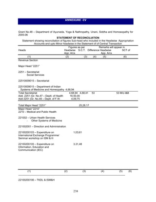 ANNEXURE -IV
Grant No.48 – Department of Ayurveda, Yoga & Nathropathy, Unani, Siddha and Homoeopathy for
2005-06
STATEMENT OF RECONCILIATION
Statement showing reconciliation of figures Sub-head who included in the Headwise Appropriation
Accounts and upto Minor headwise in the Statement of of Central Transaction
Figures as per Remarks will appear in
Heads Headwise S.C.T. Difference Headwise SCT of
App; A/cs App. A/cs
(1) (2) (3) (4) (5) (6)
Revenue Section
Major Head “2251”
2251 – Secretariat
Social Services
22510009015 – Secretariat
22510009015 – Department of Indian
Systems of Medicine and Homeopathy 4,68,94
Total Secretariat 4,68,94 4,68,41 53 53 M/o I&B
Add. 2251 (Gr. No.47 – Deptt. of Health 16,50,00
Add 2251 (Gr. No.49 – Deptt. of F.W. 4,09,75
Total Major Head “2251” 25,28,17
Major Head “2210”
2210 – Medical and Public Health
221002 – Urban Health Services
Information, Education and
- Other Systems of Medicine
221002001 – Direction and Administration
22100200103 – Expenditure on 1,03,61
International Exchange Programme/
Seminar workshop on ISM & H
22100200105 – Expenditure on 3,31,48
Communication (IEC)
(1) (2) (3) (4) (5) (6)
___________________________________________________________________________
22100200106 – TKDL & ISM&H
238
 