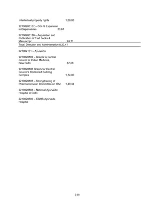 intellectual property rights 1,50,00
22100200107 – CGHS Expansion
in Dispensaries 23,61
22100200110 – Acquisition and
Publication of Text books &
Manuscript 24,71
Total: Direction and Administration 8,33,41
221002101 – Ayurveda
2210020102 – Grants to Central
Council of Indian Medicine,
New Delhi 87,08
2210020103 Grants for Central
Council’s Combined Building
Complex 1,74,00
2210020107 – Strengthening of
Pharmacopoeial Committee on ISM 1,49,34
2210020108 – National Ayurvedic
Hospital in Delhi
2210020109 – CGHS Ayurveda
Hospital
239
 