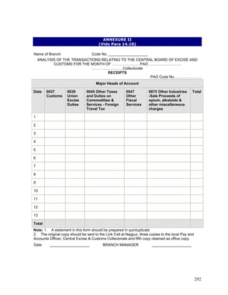 ANNEXURE II
(Vide Para 14.10)
Name of Branch Code No. ___________________
ANALYSIS OF THE TRANSACTIONS RELATING TO THE CENTRAL BOARD OF EXCISE AND
CUSTOMS FOR THE MONTH OF …………………. PAO ……………………..
……………………..Collectorate
RECEIPTS
PAO Code No………………….
Major Heads of Account
Date 0037
Customs
0038
Union
Excise
Duties
0045 Other Taxes
and Duties on
Commodities &
Services - Foreign
Travel Tax
0047
Other
Fiscal
Services
0875 Other Industries
-Sale Proceeds of
opium, alkaloids &
other miscellaneous
charges
Total
1
2
3
4
5
6
7
8
9
10
11
12
13
Total
Note: 1. A statement in this form should be prepared in quintuplicate
2. The original copy should be sent to the Link Cell at Nagpur, three copies to the local Pay and
Accounts Officer, Central Excise & Customs Collectorate and fifth copy retained as office copy.
Date ___________________ BRANCH MANAGER ___________________
292
 