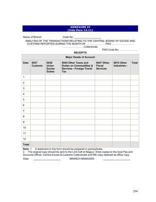 ANNEXURE IV
(Vide Para 14.11)
Code No. ___________________
RECEIPTS
Name of Branch
ANALYSIS OF THE TRANSACTIONS RELATING TO THE CENTRAL BOARD OF EXCISE AND
CUSTOMS REPORTED DURING THE MONTH OF …………………. PAO ……………………..
……………………..Collectorate
PAO Code No………………….
Major Heads of Account
Date 0037
Customs
0038
Union
Excise
Duties
0045 Other Taxes and
Duties on Commodities &
Services - Foreign Travel
Tax
0047 Other
Fiscal
Services
0875 Other
Industries -
Total
1
2
3
4
5
6
7
8
9
10
11
12
Total
Note: 1. A statement in this form should be prepared in quintuplicate.
2. The original copy should be sent to the Link Cell at Nagpur, three copies to the local Pay and
Accounts Officer, Central Excise & Customs Collectorate and fifth copy retained as office copy.
Date ___________________ BRANCH MANAGER ___________________
294
 