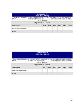 ANNEXURE VI
(Vide Para 14.11)
MONTHLY SUMMARY OF RECEIPTS PUT THROUGH BY THE LINK CELL OF AUTHORISED
BANK…………………….. DURING THE MONTH OF …………… WITH RESERVE BANK OF INDIA ,
C.A.S., NAGPUR
Major Heads of Account
Collectorate 0037 0038 0045 0047 0875 Total
AHMEDABAD BARODA …….. ……. …….
TOTAL
ANNEXURE VII
(Vide Para 14.11)
MONTHLY SUMMARY OF PAYMENTS PUT THROUGH BY THE LINK CELL OF AUTHORISED
BANK …………………….. DURING THE MONTH OF …………… WITH RESERVE BANK OF INDIA,
C.A.S., NAGPUR
Major Heads of Account
Collectorate 0037 0038 0045 0047 0875 Total
BARODA AHMEDABAD …….. ……. …….
TOTAL
296
 