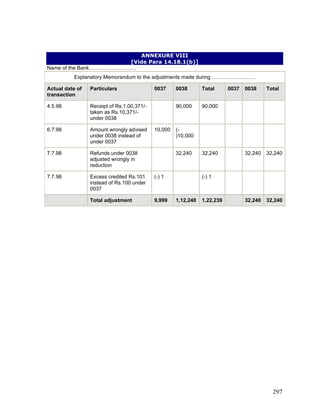 ANNEXURE VIII
[Vide Para 14.18.1(b)]
Name of the Bank………………………
Explanatory Memorandum to the adjustments made during …………………….
Actual date of
transaction
Particulars 0037 0038 Total 0037 0038 Total
4.5.98 90,000
Receipt of Rs.1,00,371/-
taken as Rs.10,371/-
under 0038
90,000
6.7.98 Amount wrongly advised
under 0038 instead of
under 0037
10,000 (-
)10,000
7.7.98 Refunds under 0038
adjusted wrongly in
reduction
32,240 32,240 32,240 32,240
7.7.98 Excess credited Rs.101
instead of Rs.100 under
0037
(-) 1 (-) 1
Total adjustment 9,999 1,12,240 1,22,239 32,240 32,240
297
 