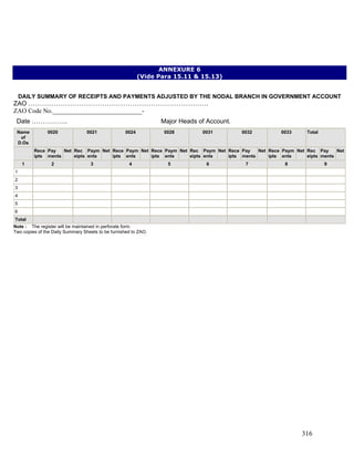 ANNEXURE 6
(Vide Para 15.11 & 15.13)
DAILY SUMMARY OF RECEIPTS AND PAYMENTS ADJUSTED BY THE NODAL BRANCH IN GOVERNMENT ACCOUNT
ZAO ………………………………………………………………………….
ZAO Code No.____________________________-
Date …………….. Major Heads of Account.
Name
of
D.Os
0020 0021 0024 0028 0031 0032 0033 Total
Rece
ipts
Pay
ments
Net Rec
eipts
Paym
ents
Net Rece
ipts
Paym
ents
Net Rece
ipts
Paym
ents
Net Rec
eipts
Paym
ents
Net Rece
ipts
Pay
ments
Net Rece
ipts
Paym
ents
Net Rec
eipts
Pay
ments
Net
1 2 3 4 5 6 7 8 9
1
2
3
4
5
6
Total
Note : The register will be maintained in perforate form.
Two copies of the Daily Summary Sheets to be furnished to ZAO.
316
 